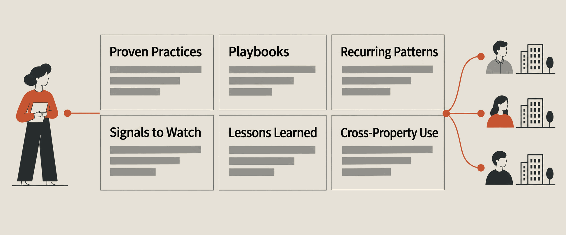 An experienced operator’s judgment organised into six named categories — proven practices, playbooks, recurring patterns, signals to watch, lessons learned, and cross-property use — which teams at three other properties draw on.