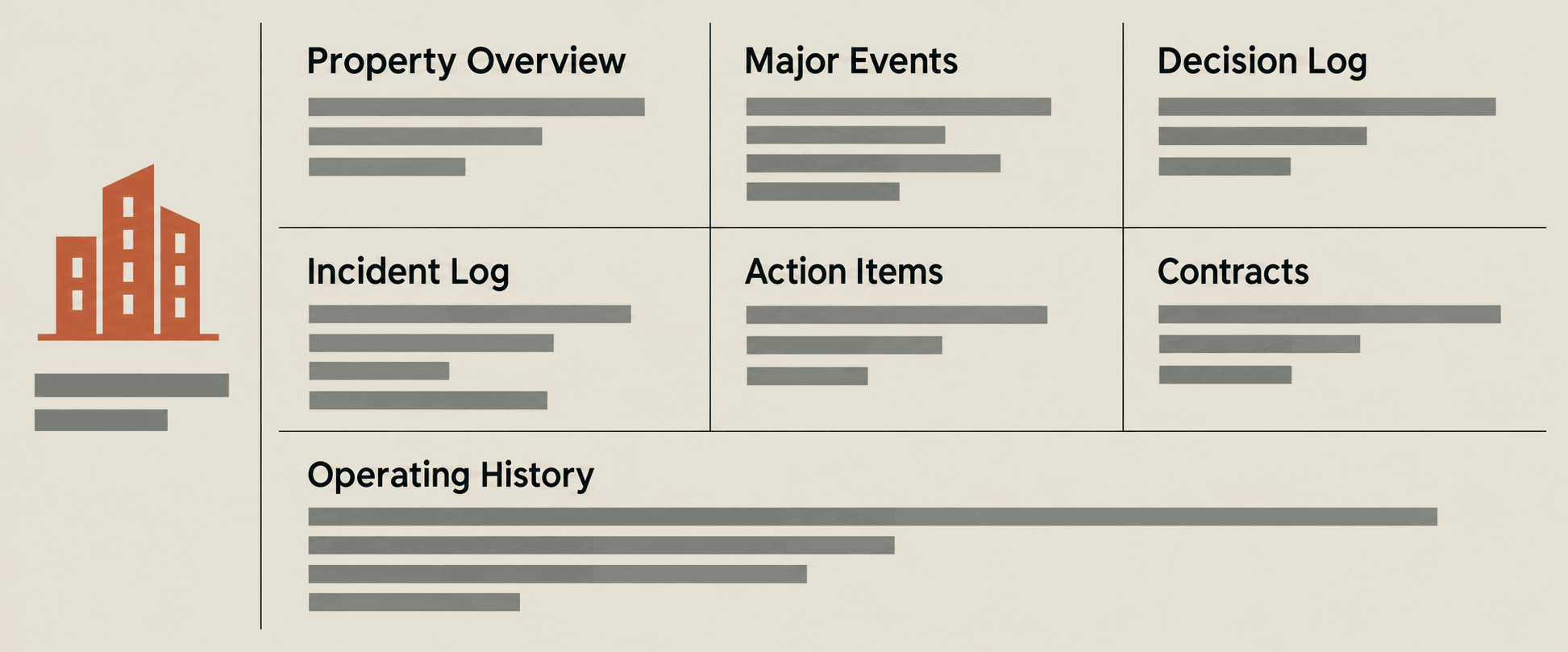 Illustration of a property knowledge base organizing an overview, major events, decisions, incidents, action items, contracts, and operating history.